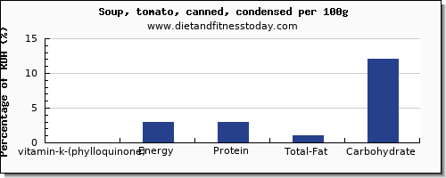 vitamin k (phylloquinone) and nutrition facts in vitamin k in tomato soup per 100g